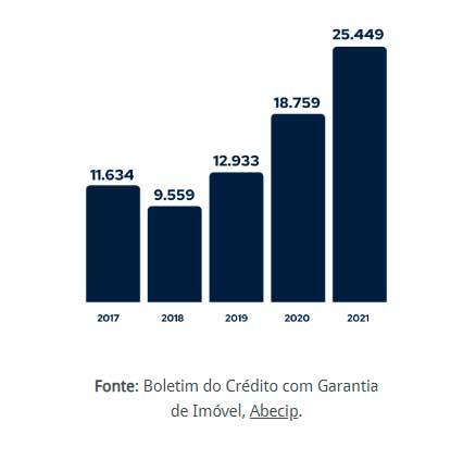 gráfico mostrando o número de contratos da modalidade home equity entre os anos de 2017 e 2021