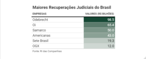 maiores recuperadores judiciais no Brasil