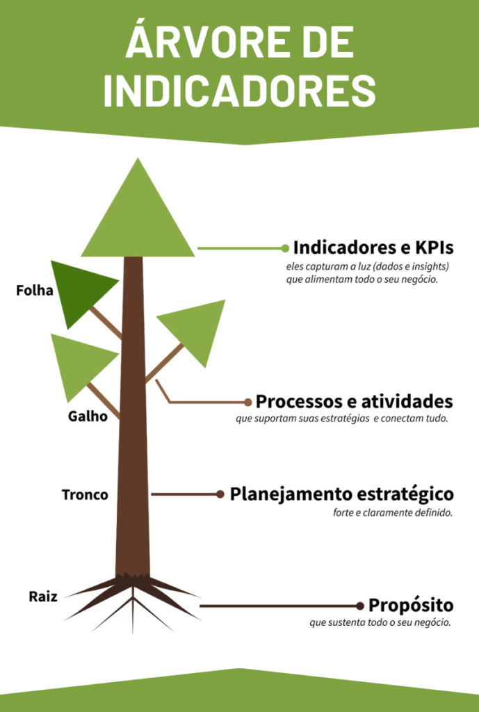 Árvore de Indicadores: seus indicadores estão conectados?